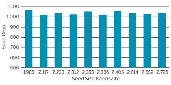 Chart showing singulation using a Precision Planting eSet vacuum meter for soybean seed ranging from 1,985 to 2,726 seeds/lb.