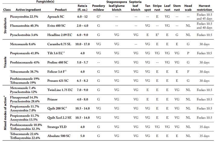 Chart: Efficacy of fungicides for wheat disease control based on appropriate application timing.