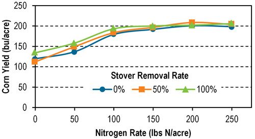Average (2010-2015) corn grain yield in Arlington, Wis., as influenced by nitrogen application rate and stover removal rate.