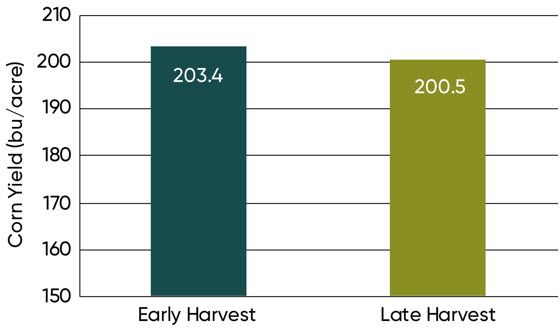 This is a chart listing average corn grain yield with early and late harvest timings across 18 locations, 2013.