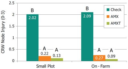 Average corn rootworm injury (NIS scores) observed with AMX products, AMXT products and no corn rootworm protection.