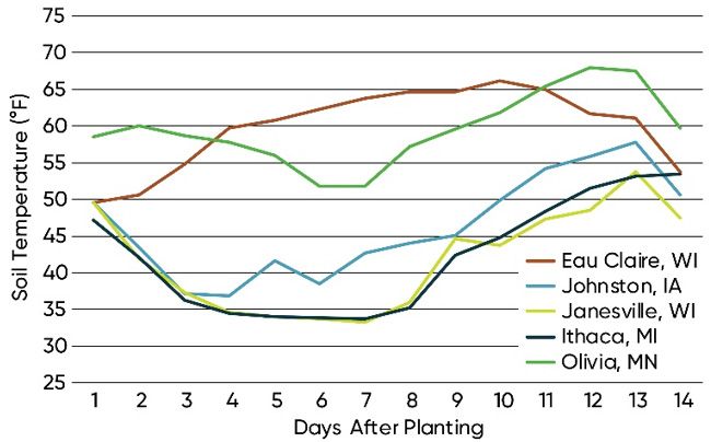 Chart showing average late-April soil temperatures recorded at 2-inch depth at several stress emergence testing locations.