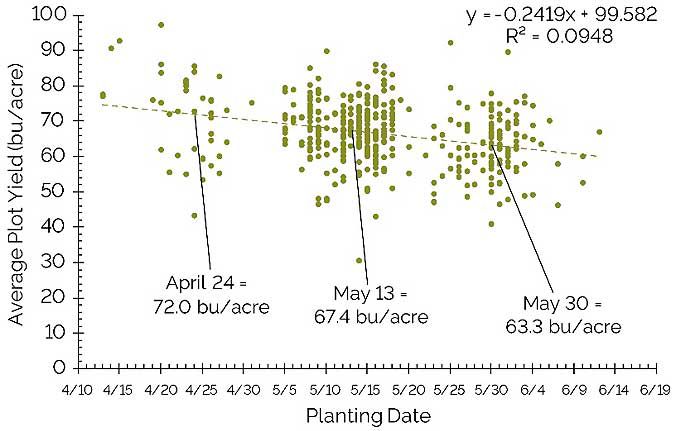 This chart shows average plot location yield by planting date from 455 on-farm soybean research locations in Iowa, Illinois, and Indiana in 2017.