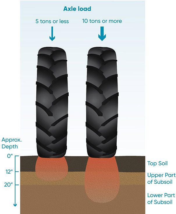 Illustration showing that a greater axle load will produce compaction deeper into the soil profile.