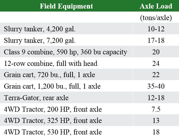 Table listing the approximate axle loads for field equipment.