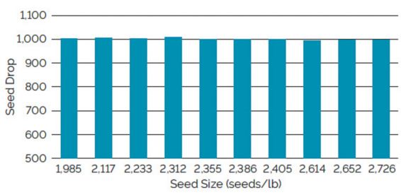 Chart showing singulation using a John Deere vacuum meter for soybean seed ranging from 1,985 to 2,726 seeds/lb.