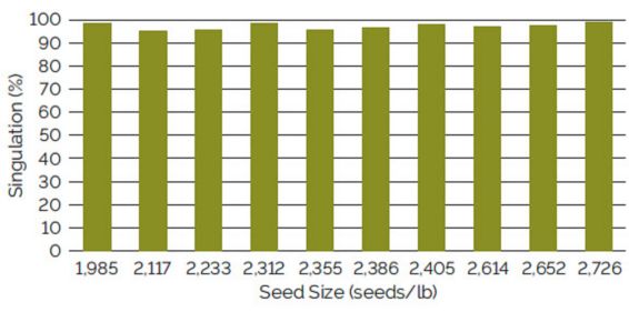 Chart showing singulation using a Case IH vacuum meter for soybean seed ranging from 1,985 to 2,726 seeds/lb.