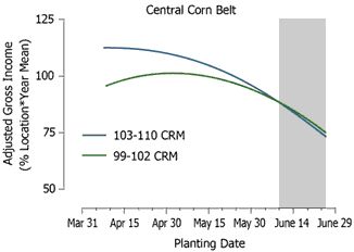 Adjusted gross income response to planting date for 103-110 CRM (mid-maturity) and 99-102 CRM (early maturity) hybrids in 30 central Corn Belt environments during 1987-2004.