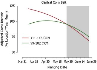 Adjusted gross income response to planting date for 111-115 CRM (full season) and 99-102 CRM (early maturity) hybrids in 30 central Corn Belt environments during 1987-2004.