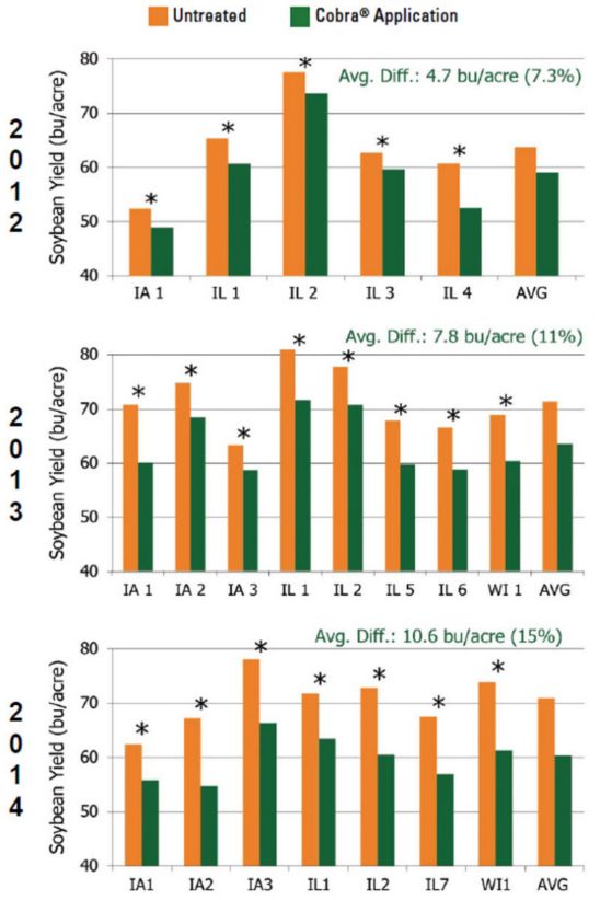 Untreated check vs. Cobra-treated plots in Iowa, Illinois and Wisconsin.