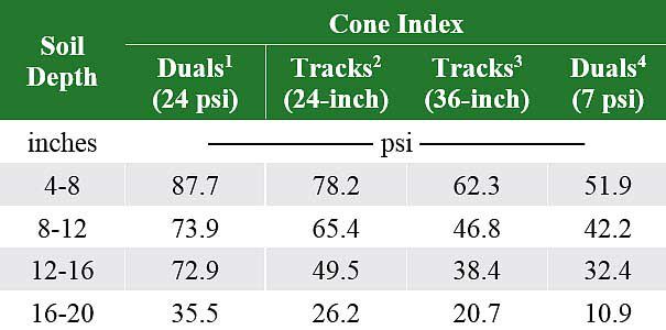 Table listing soil compaction of a four-wheel drive and tracked tractors at different soil depths.