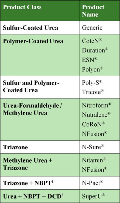 Controlled-release N products available in North America. (adapted from Hergert et al., 2011)