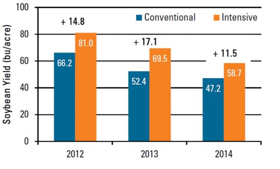 Management system effect on soybean yield, 2012-2014.