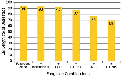 Corn ear length associated with foliar treatments applied alone or with crop oil concentrate or nonionic surfactant.