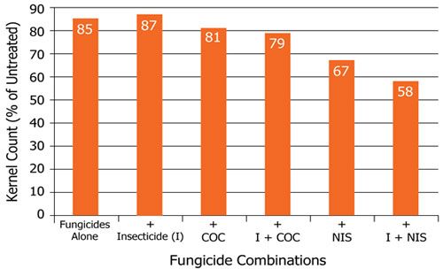 Corn kernel number associated with foliar treatments applied alone or with crop oil concentrate or nonionic surfactant.