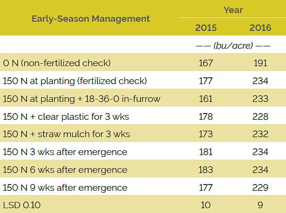 Table showing the effect of early-season management on grain yield, averaged over planting date and hybrid, 2015 and 2016.