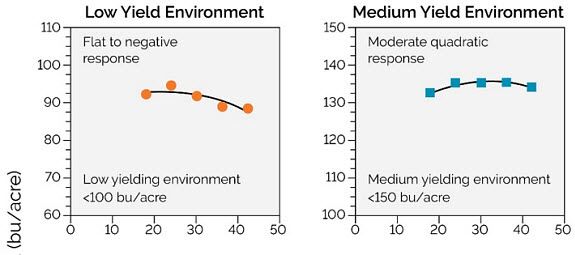 Chart showing corn hybrid response to plant population under low and medium yield environments.