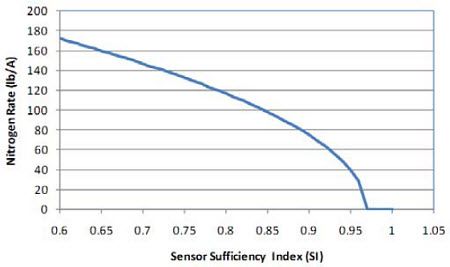 Equation of in-season N recommendation for V9 toV14 corn as a function of sensor-determined SI values.