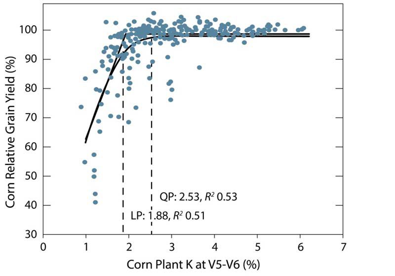 Relationship between yield response and K in corn plants at the V5-V6 stage.