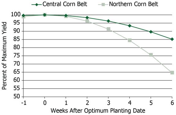 Planting date effect on corn yield for the central and northern Corn Belt.