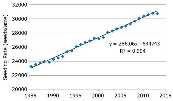 Average corn seeding rates reported by growers in North America.