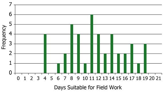 Days suitable for fieldwork in Illinois.