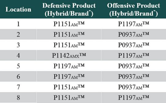 This is a table listing corn products for each multi-hybrid planting trial location in Pioneer on-farm trials.