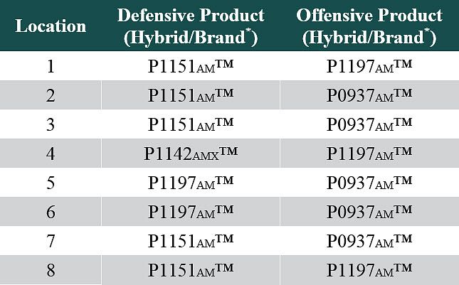 This is a table listing corn products for each multi-hybrid planting trial location in Pioneer on-farm trials.