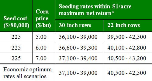 Economic optimum corn seeding rates by row width