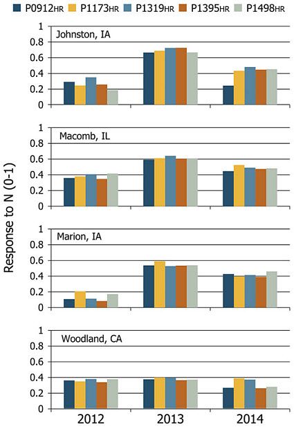 Average RTN of five Pioneer® brand hybrids at four locations in 2012, 2013, and 2014.