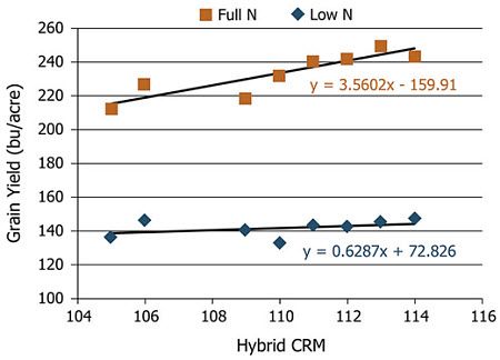 Average grain yield by hybrid CRM with a low rate and full rate of applied N (2014).