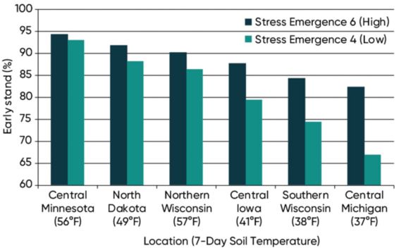 Chart showing corn stand establishment for high and low stress emergence score hybrids in six stress emergence locations.