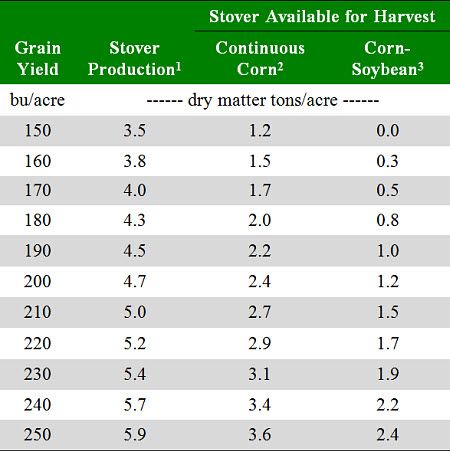 Effects of yield level and crop rotation on quantity of corn stover available for continual harvest while maintaining soil organic carbon.