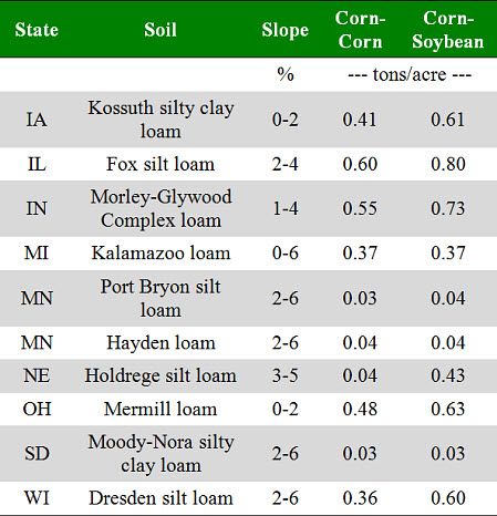 Examples of residue levels needed to keep water erosion within tolerable limits as determined by RUSLE2 for several Midwestern sites using conservation tillage
