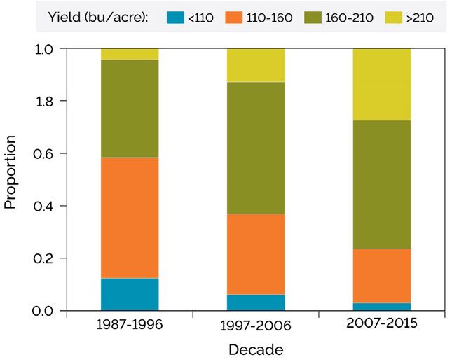 Chart showing proportion of corn yield environments by decade, Pioneer planting studies.