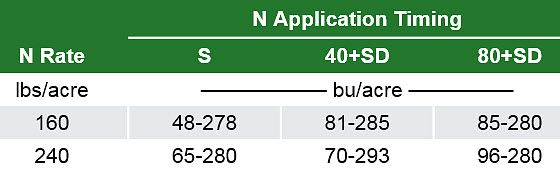 Table showing corn yield ranges across all site-years of a study associated with corn nitrogen rates and application timings.