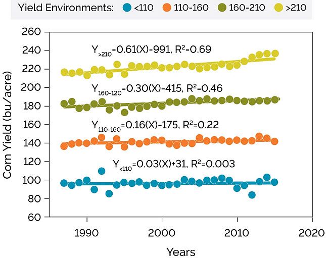 Graph showing corn yield trend under four yield environments, low to very high yielding, 1987-2015.