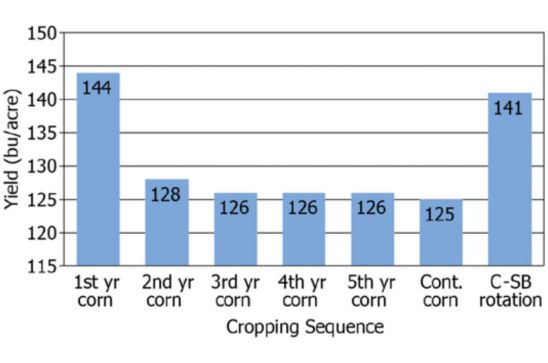 Corn Yield Chart