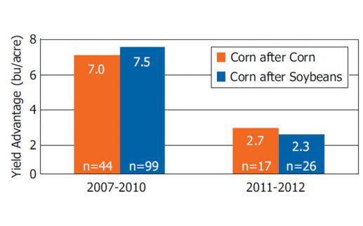 Comparison of average corn yield responses to foliar fungicides in on-farm trials conducted in Iowa and Missouri, 2007-2010 and 2011-2012.
