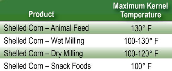 Maximum recommended kernel temp. during drying.