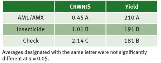 Corn rootworm injury and corn yield of AM1/AMX products
