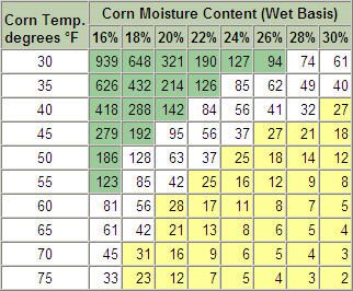 Shelf life is a function of grain moisture and temperature.