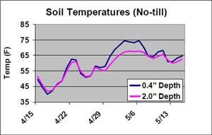 Soil temperatures at different planting depths in no-till environments.