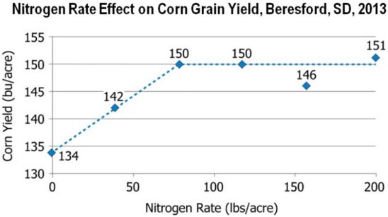 Chart: Nitrogen Rate Effect on Corn Grain Yield