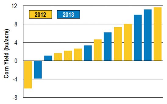 corn_yield_adv_graph