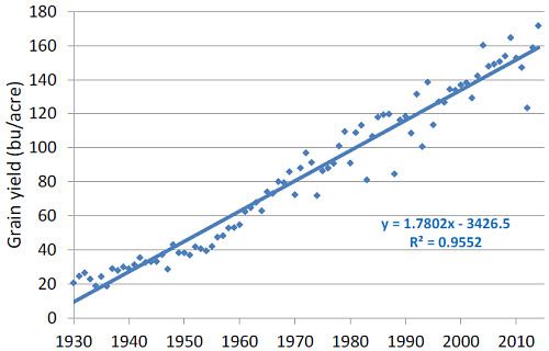 U.S. corn yields, 1930-2014.