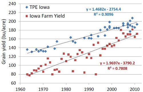 Mean yields of Pioneer 'era' hybrids released from 1963 to 2011 grown in test plots in Iowa compared to annual mean yields of corn in Iowa.
