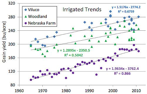 Mean yields of Pioneer 'era' hybrids released from 1965 to 2011 grown at Pioneer irrigated test plots compared to annual mean yields of irrigated corn in Nebraska.