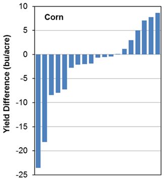 Corn yield response to a cereal rye cover crop in a four-year, on-farm trial in Iowa.