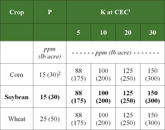 Critical soil test levels (CL) for various agronomic crops.